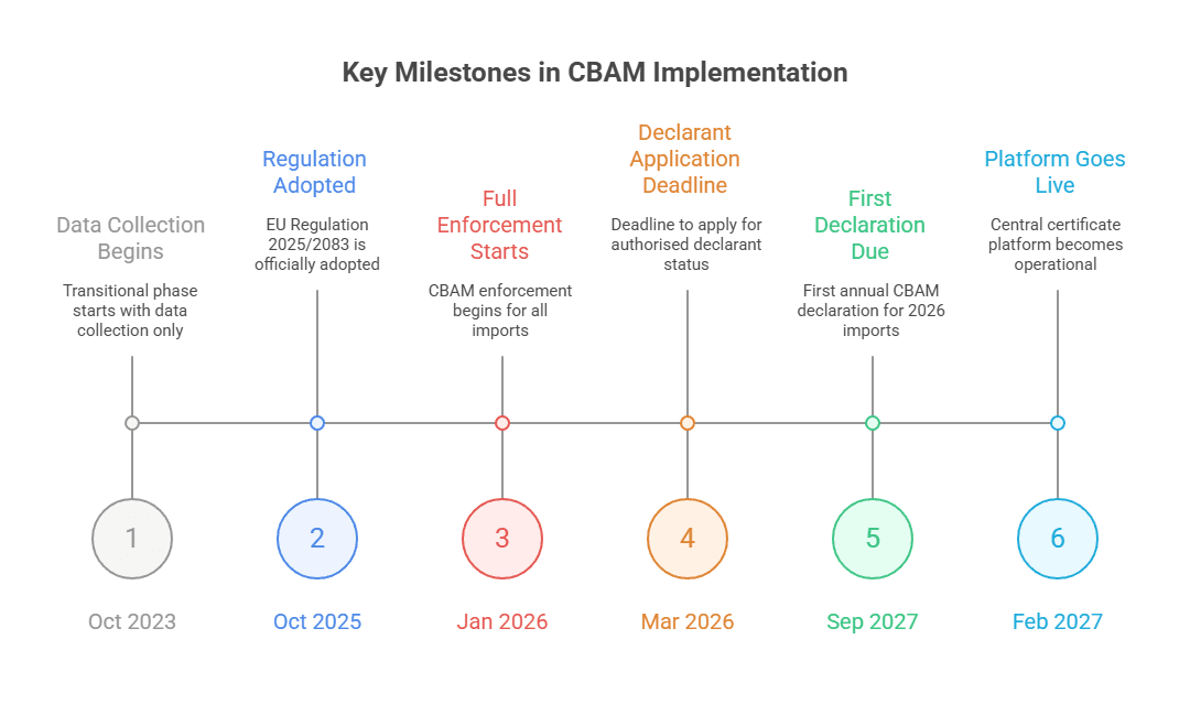 CBAM Key timeline.png