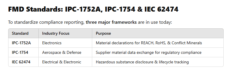 FMD Standards IPC 1752A IPC 1754 & IEC 62474.PNG