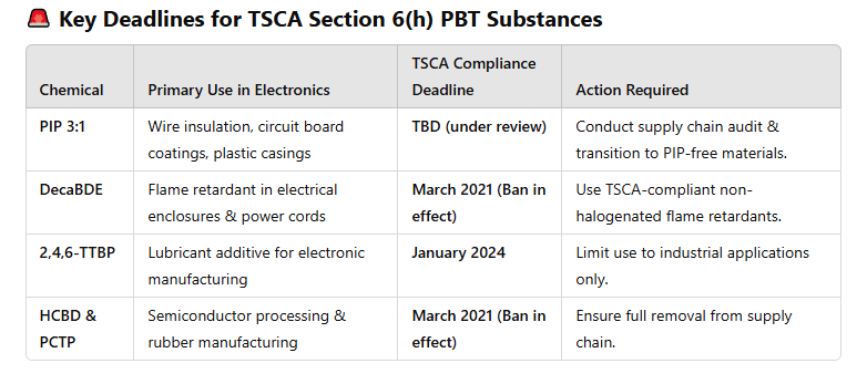 Key Deadlines for TSCA Section 6(h) PBT Substances.PNG