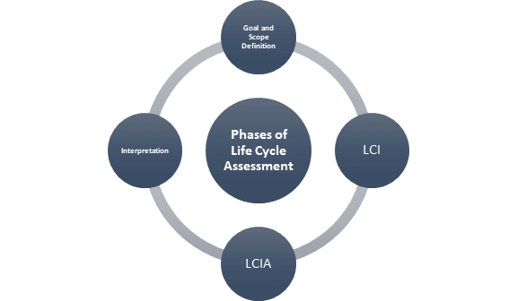 Phases of Life Cycle Assessment.png
