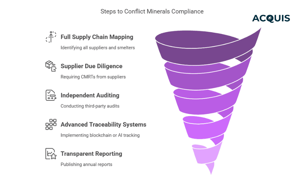 Steps to conflict minerals compliance.png