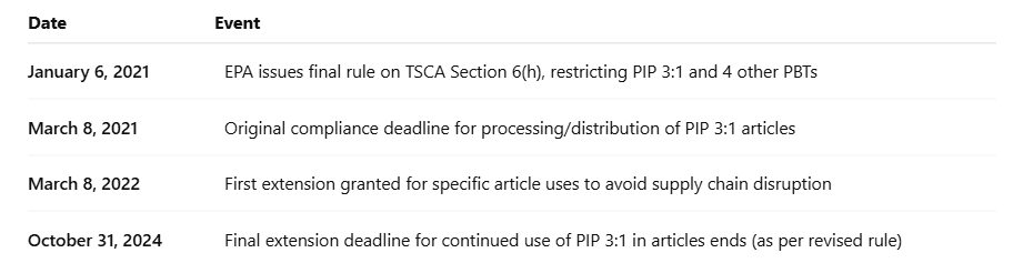 TSCA PBT Section 6(h) Timeline Updates.PNG