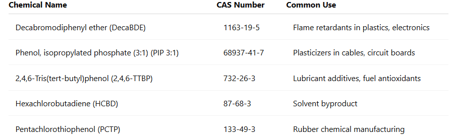 The TSCA PBT section 6h 5 Substances.PNG