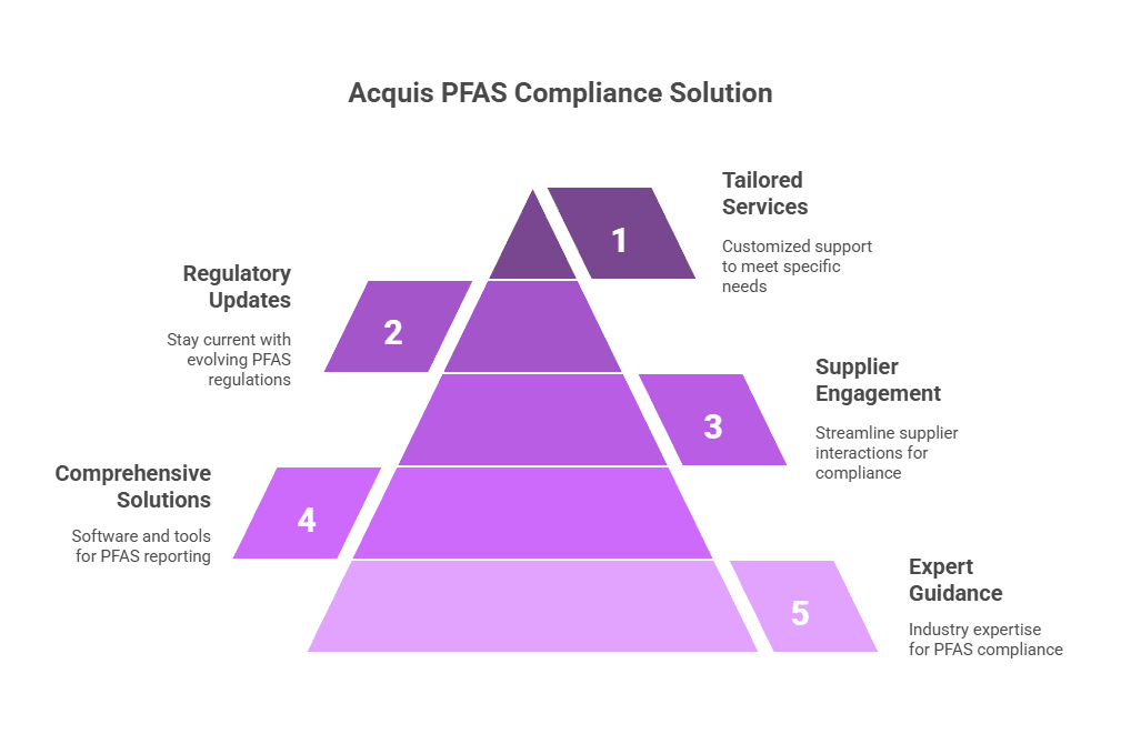 acquis pfas complinace solution.png