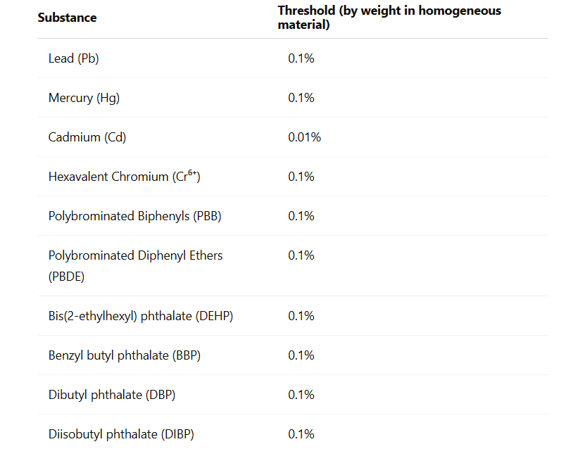 brazil rohs regulated substances.PNG