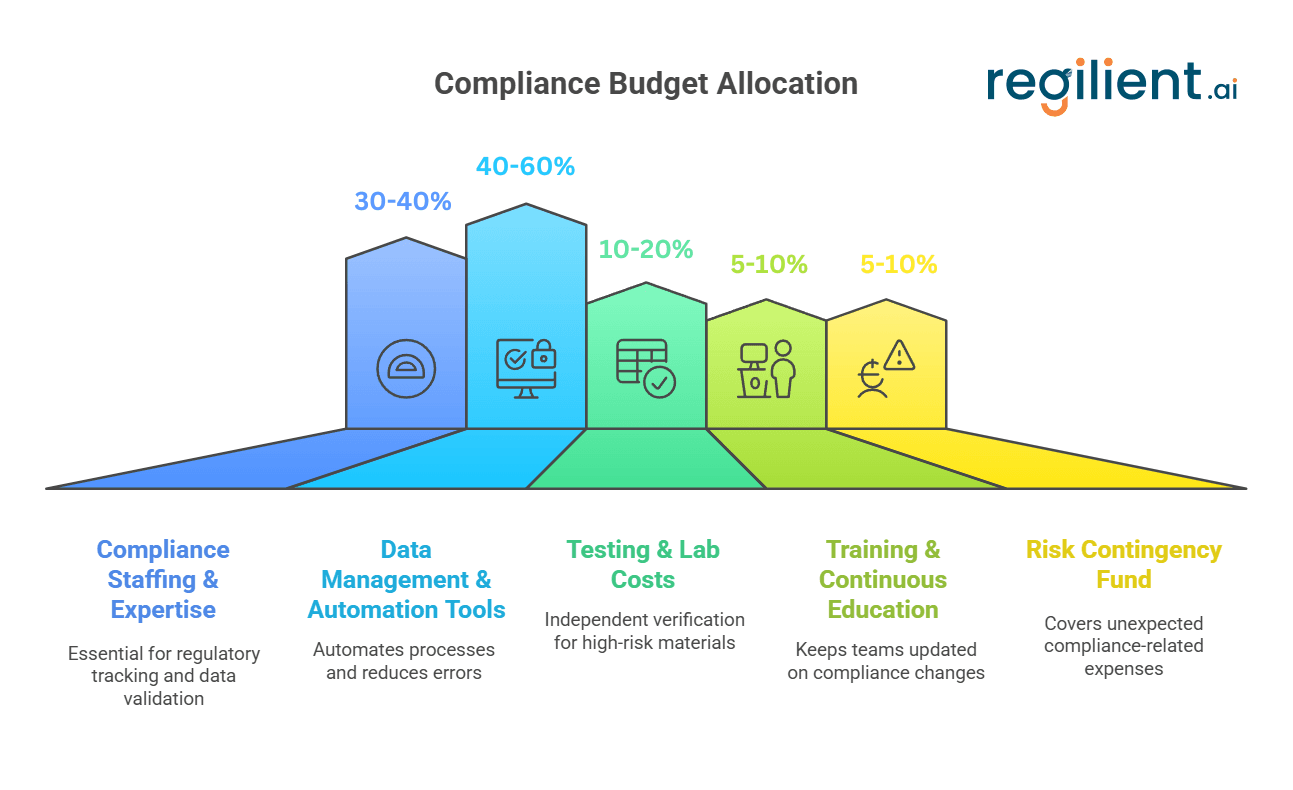 compliance budget allocation.png
