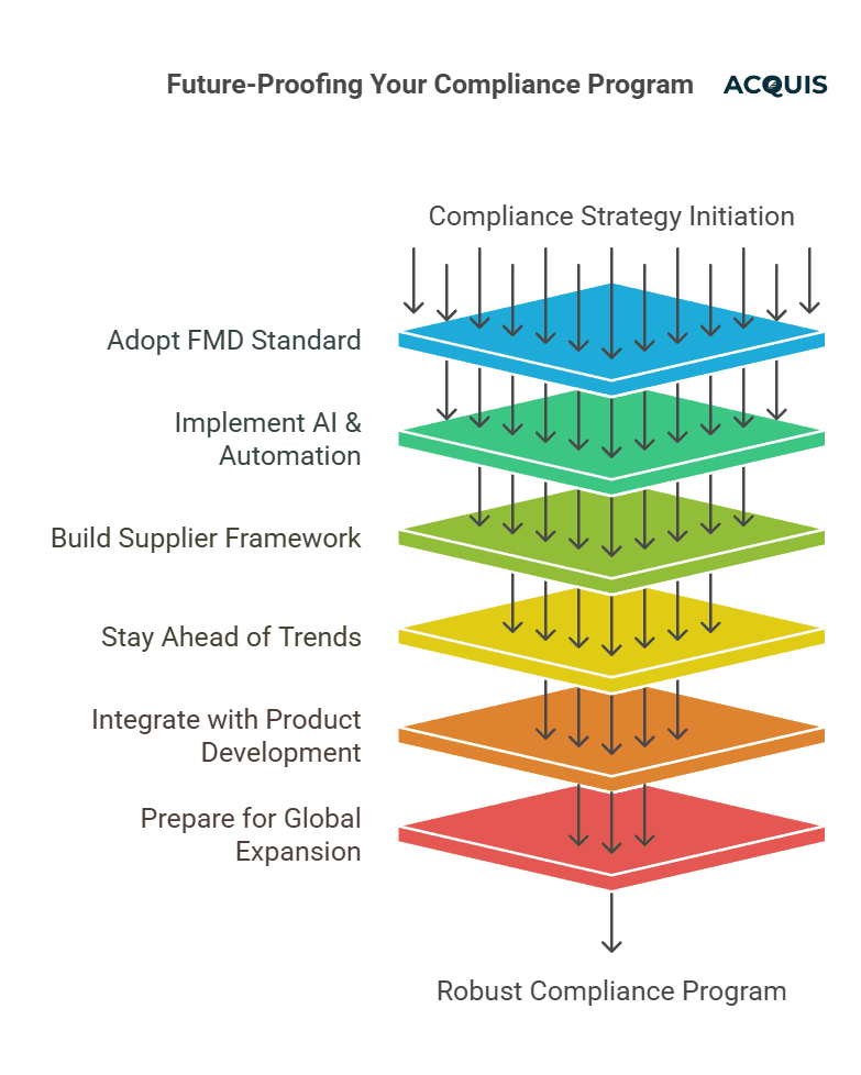future proofing compliance program.png
