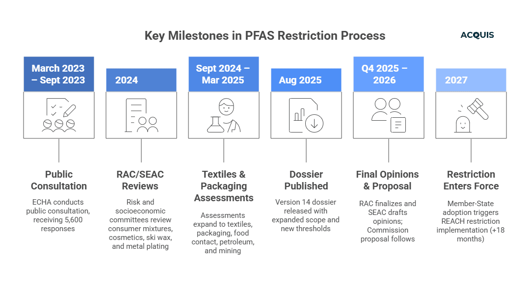 The PFAS Public-Consultation Timeline (2023 → 2027).png