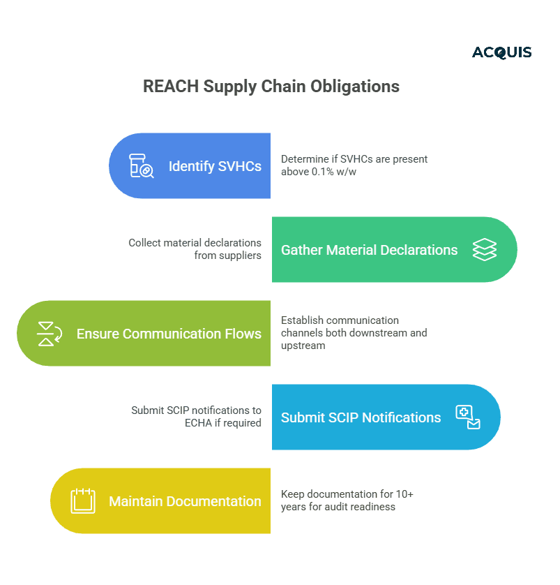 Understanding REACH Supply Chain Obligations.png